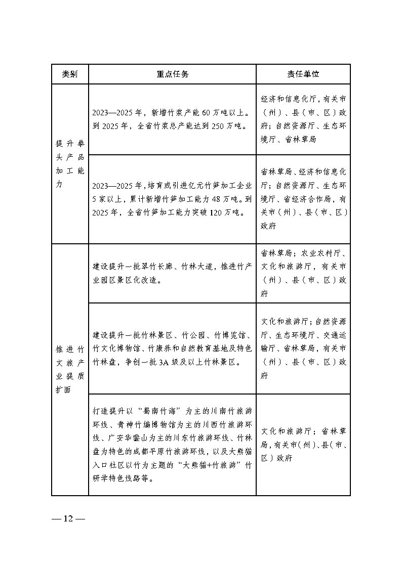 四川省竹產(chǎn)業(yè)提升三年行動方案_Page11.jpg