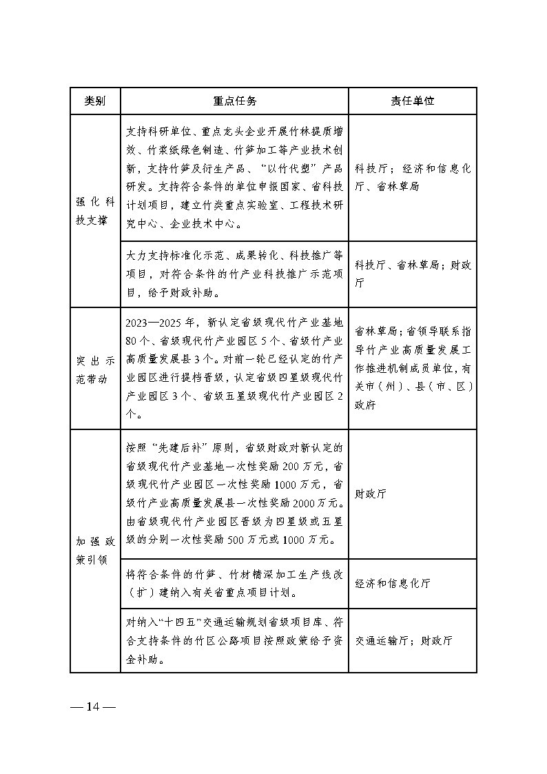四川省竹產(chǎn)業(yè)提升三年行動方案_Page13.jpg